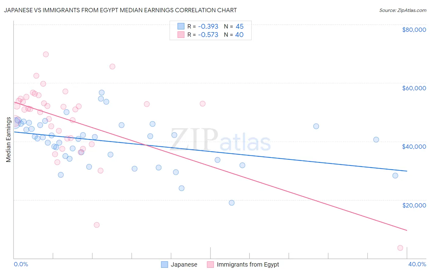 Japanese vs Immigrants from Egypt Median Earnings