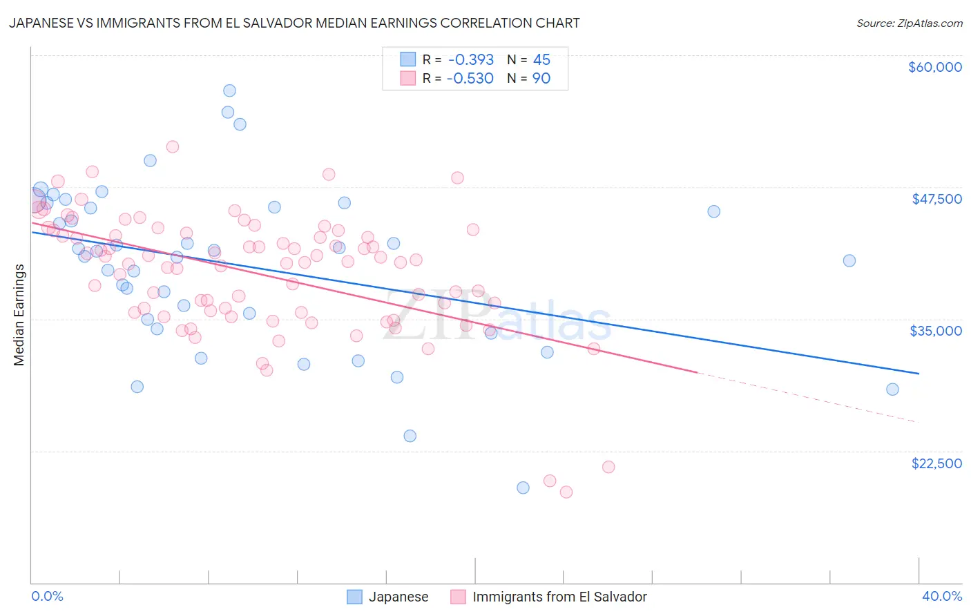 Japanese vs Immigrants from El Salvador Median Earnings