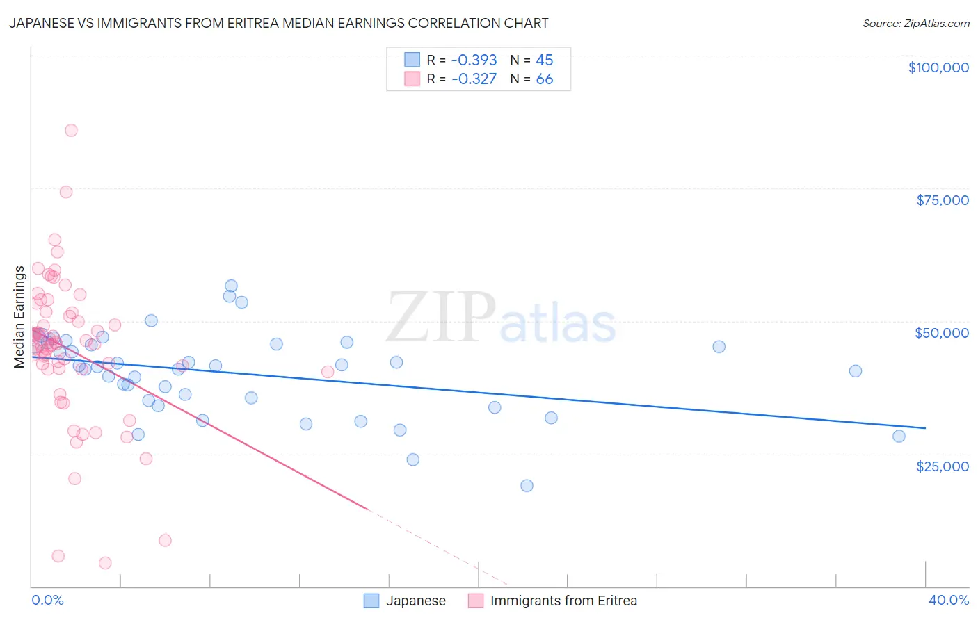 Japanese vs Immigrants from Eritrea Median Earnings