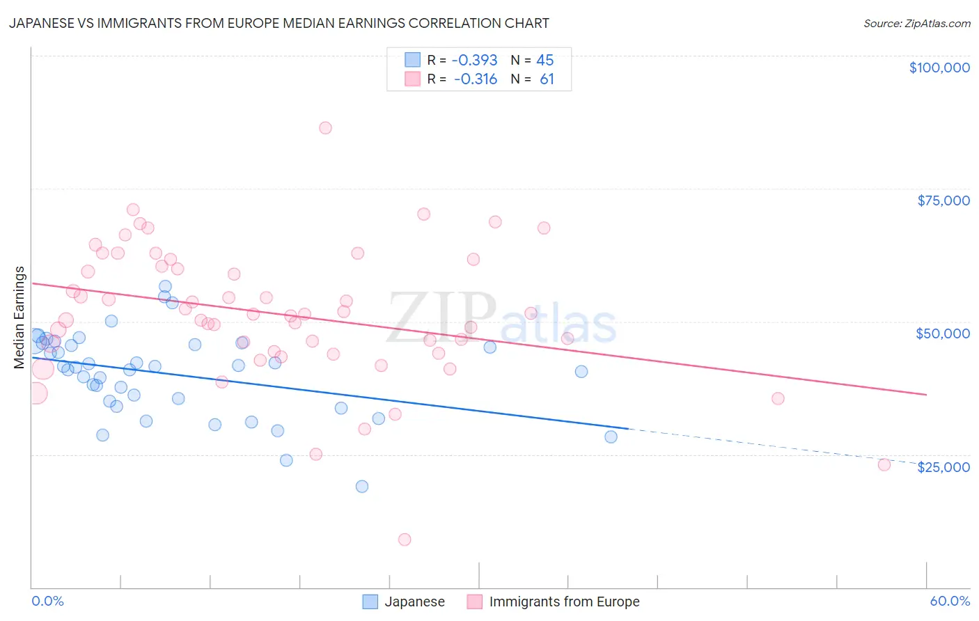 Japanese vs Immigrants from Europe Median Earnings
