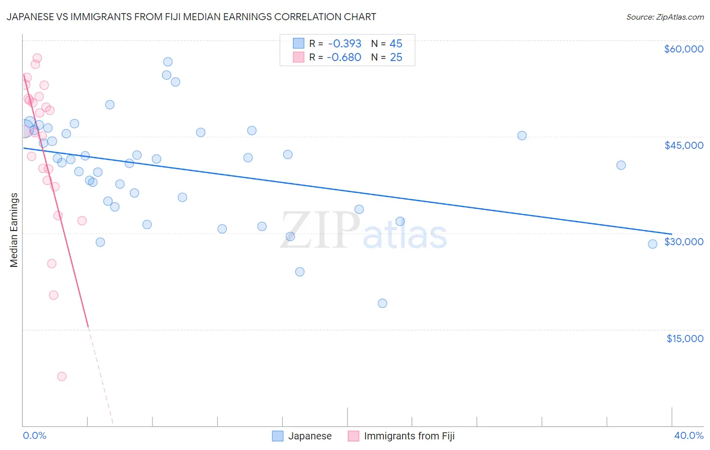 Japanese vs Immigrants from Fiji Median Earnings
