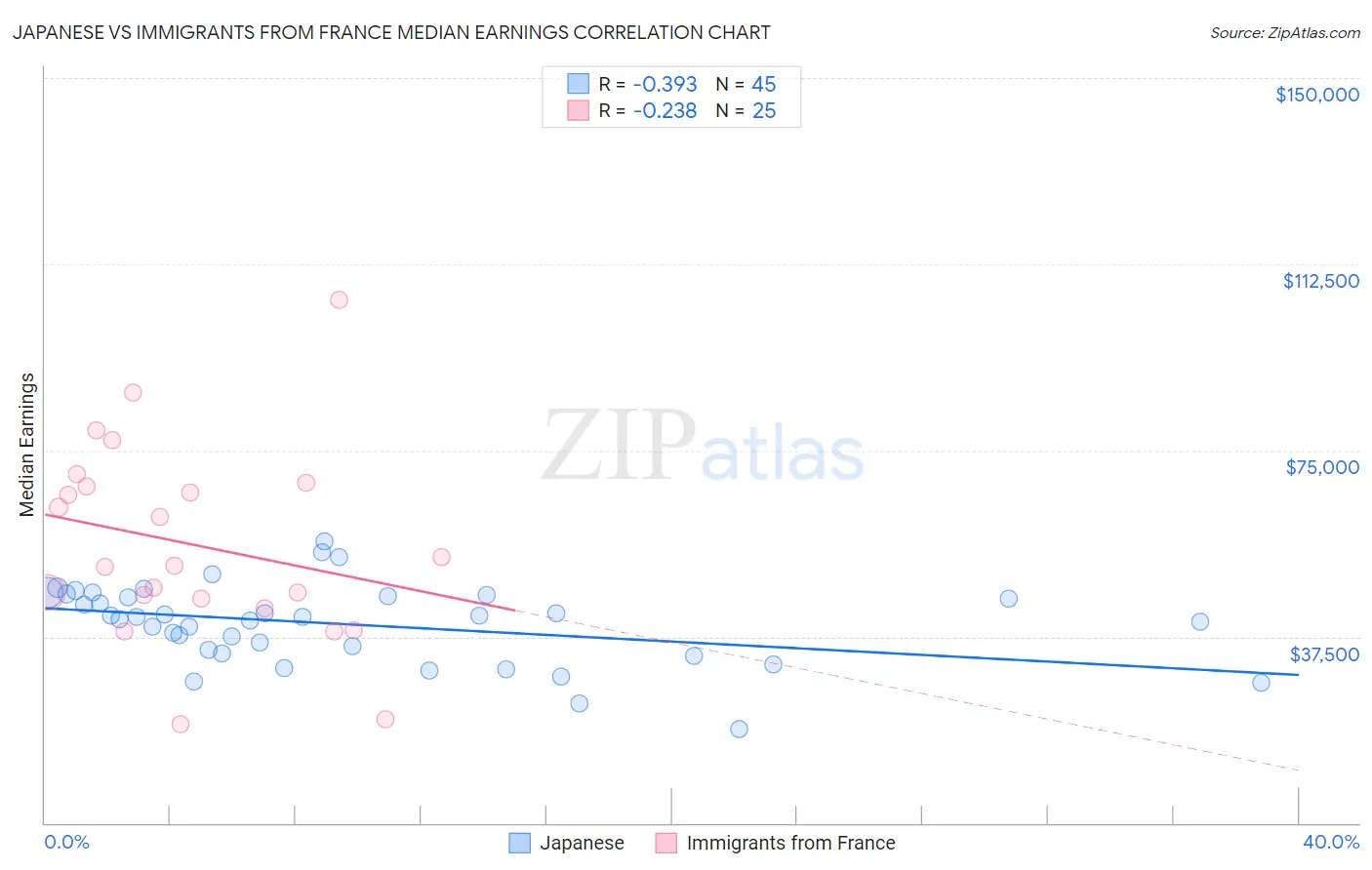 Japanese vs Immigrants from France Median Earnings