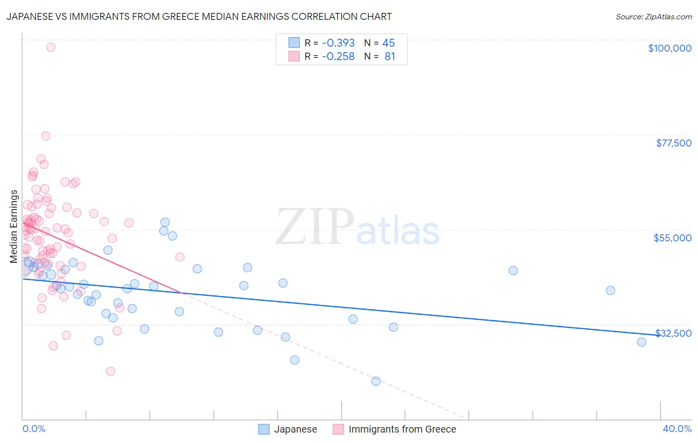 Japanese vs Immigrants from Greece Median Earnings