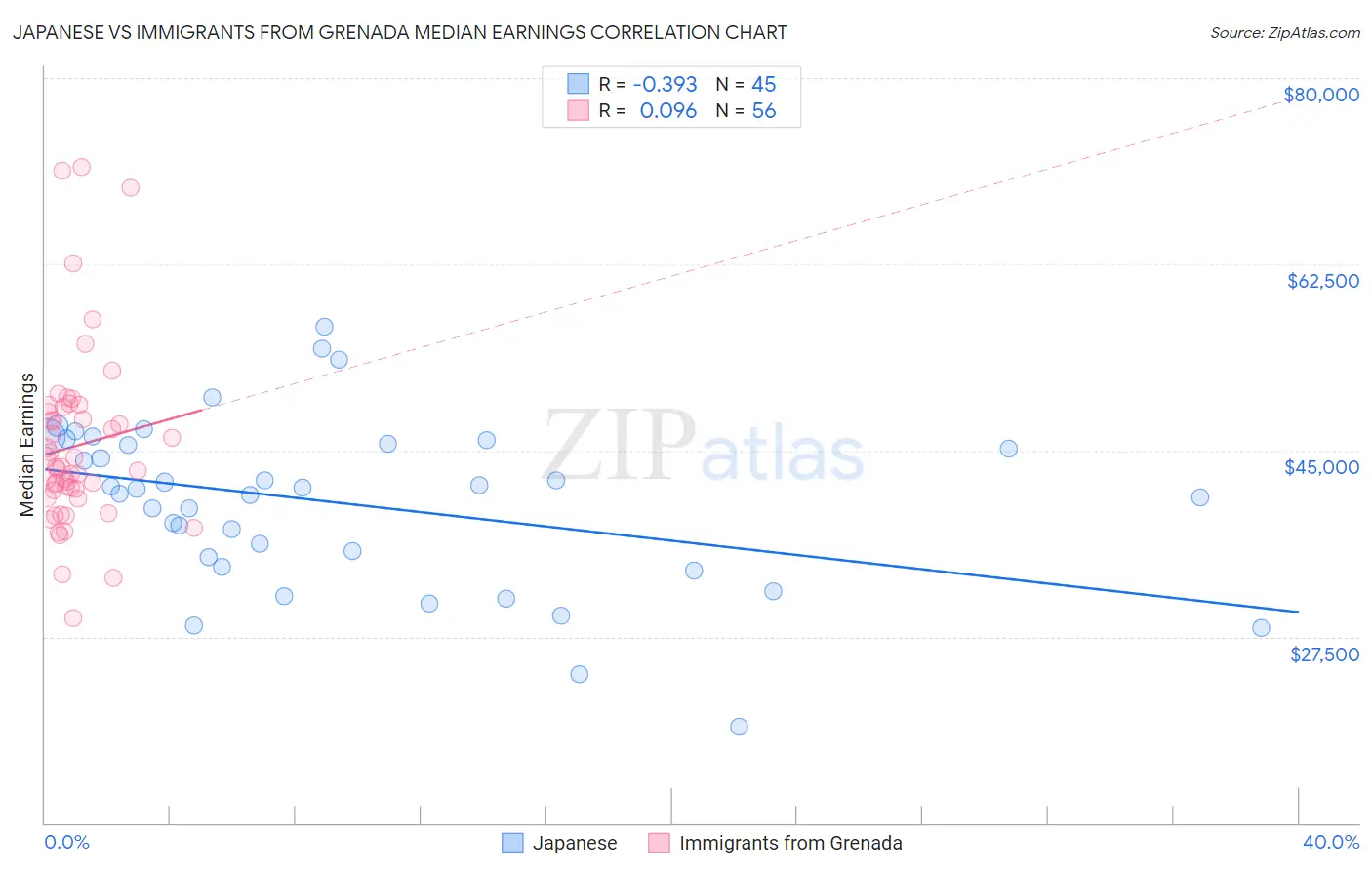 Japanese vs Immigrants from Grenada Median Earnings