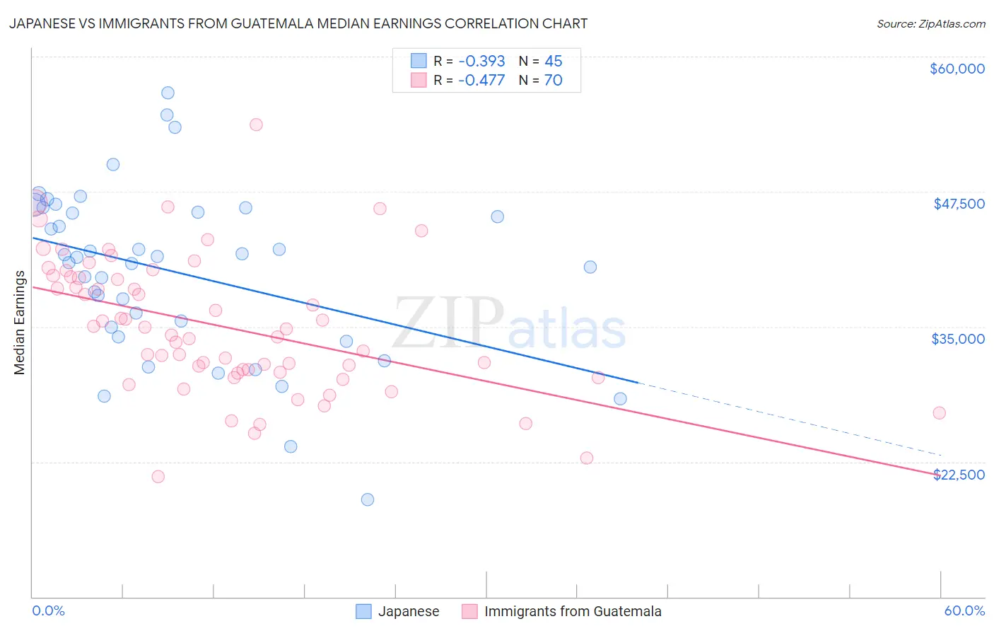 Japanese vs Immigrants from Guatemala Median Earnings