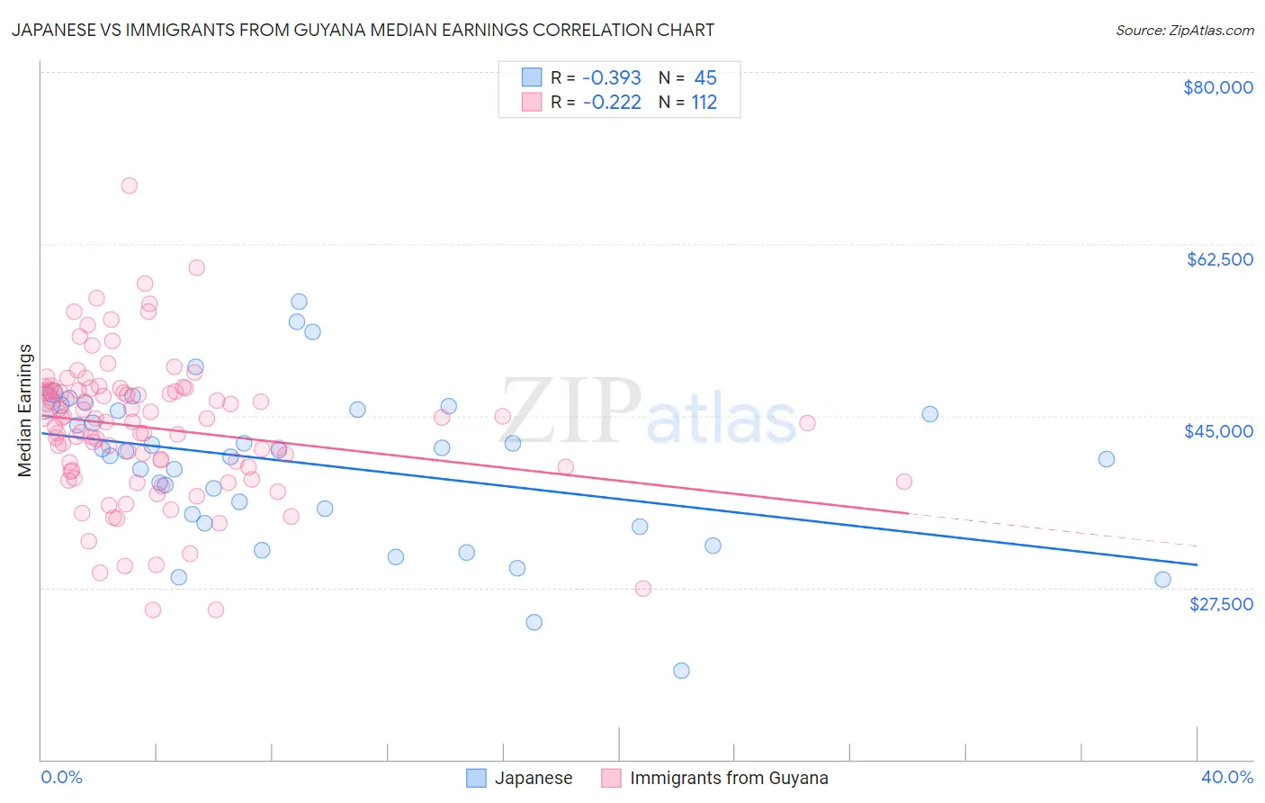 Japanese vs Immigrants from Guyana Median Earnings