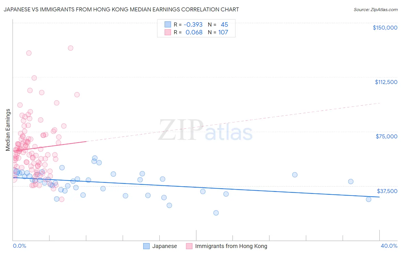 Japanese vs Immigrants from Hong Kong Median Earnings