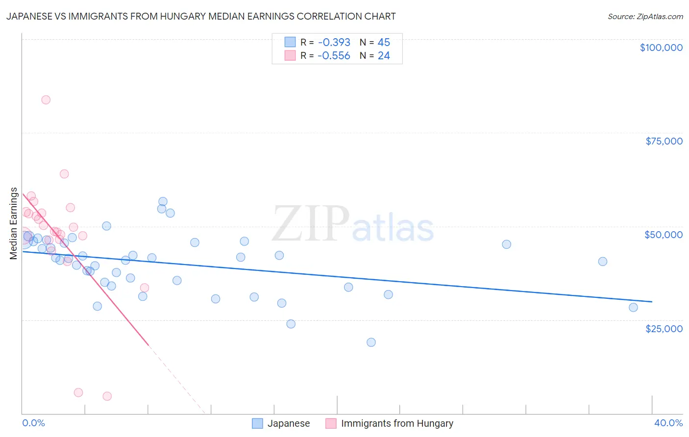 Japanese vs Immigrants from Hungary Median Earnings