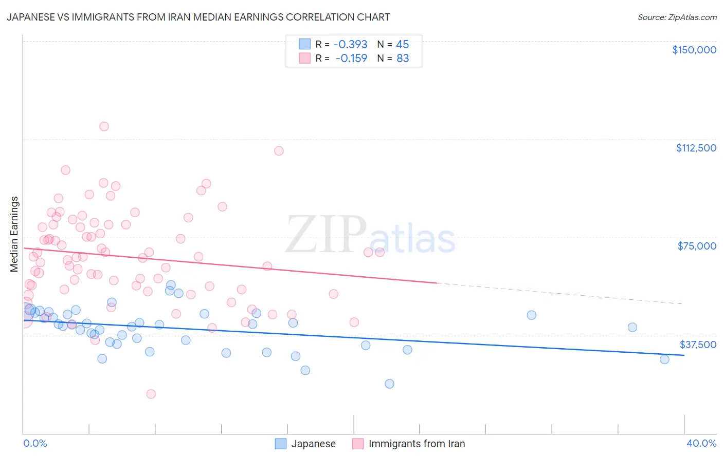 Japanese vs Immigrants from Iran Median Earnings