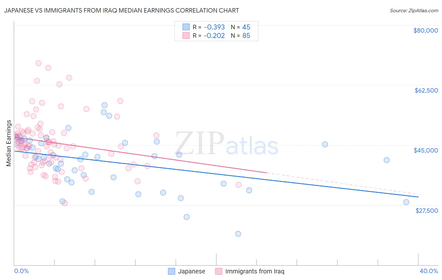 Japanese vs Immigrants from Iraq Median Earnings