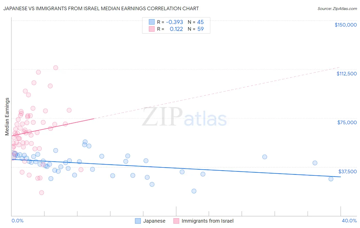 Japanese vs Immigrants from Israel Median Earnings