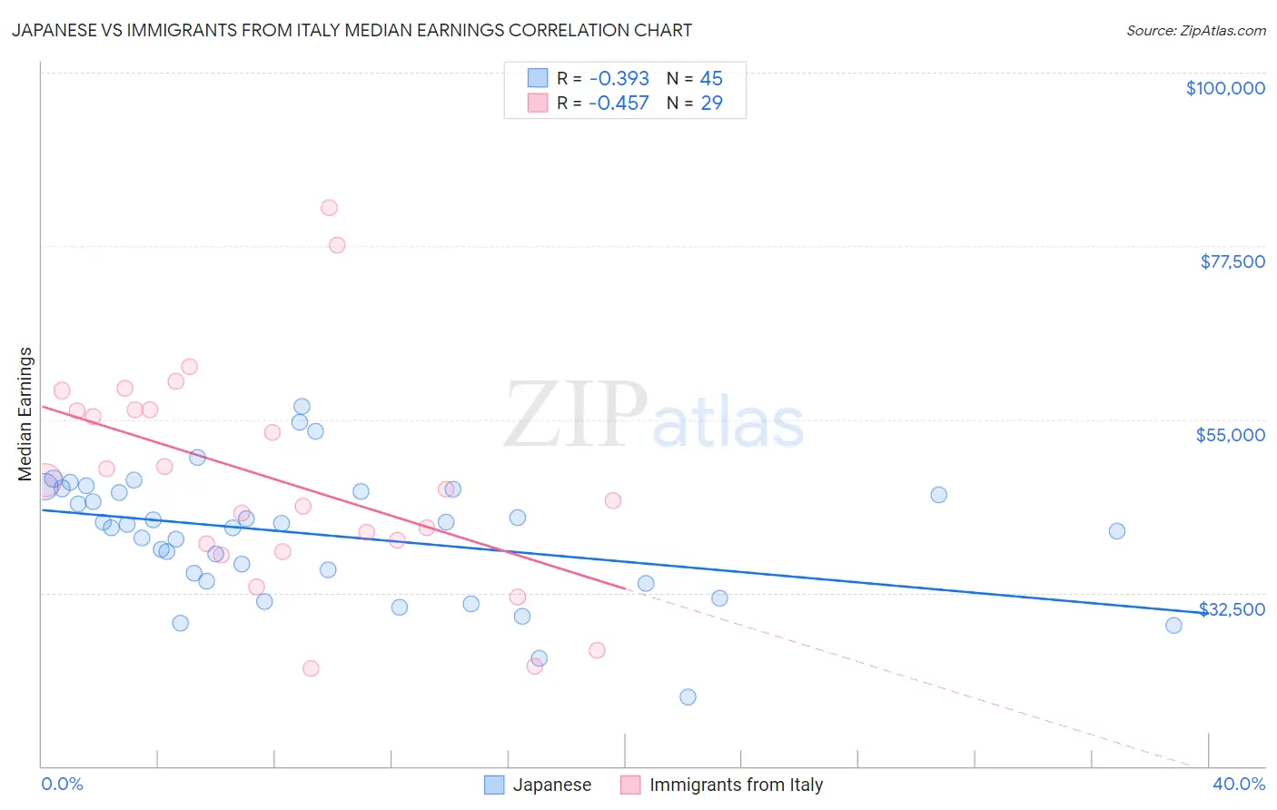 Japanese vs Immigrants from Italy Median Earnings