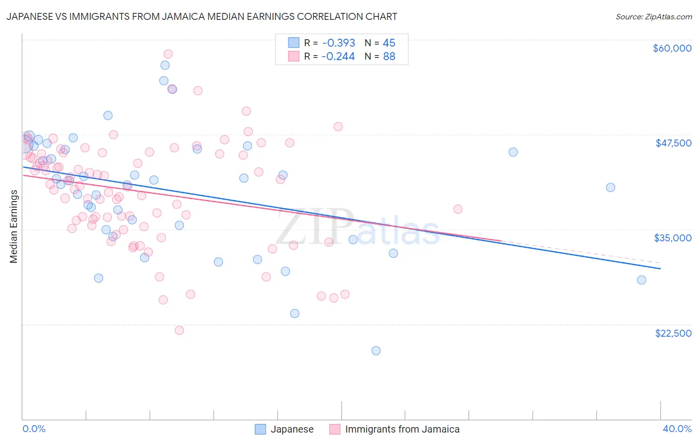 Japanese vs Immigrants from Jamaica Median Earnings