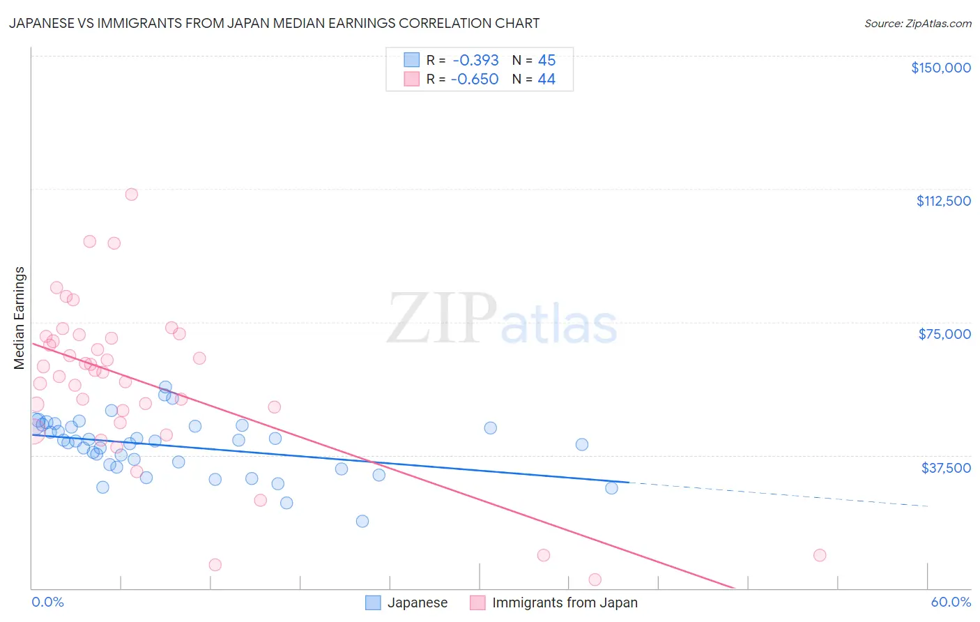 Japanese vs Immigrants from Japan Median Earnings