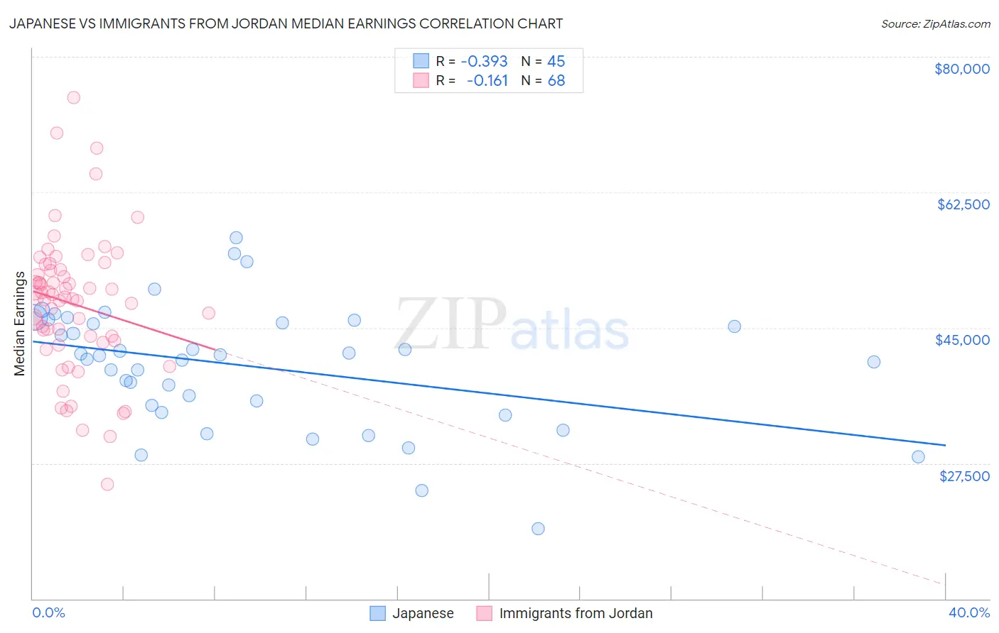 Japanese vs Immigrants from Jordan Median Earnings