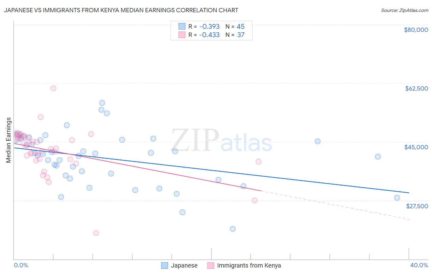 Japanese vs Immigrants from Kenya Median Earnings