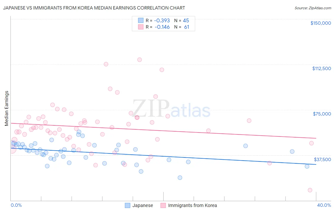 Japanese vs Immigrants from Korea Median Earnings