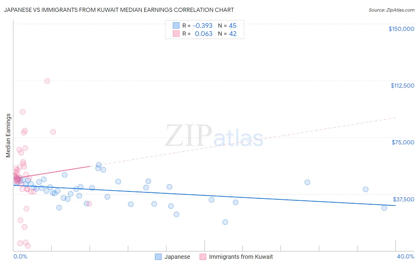 Japanese vs Immigrants from Kuwait Median Earnings