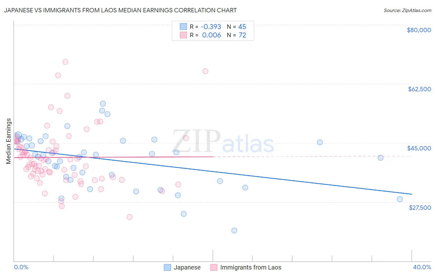 Japanese vs Immigrants from Laos Median Earnings