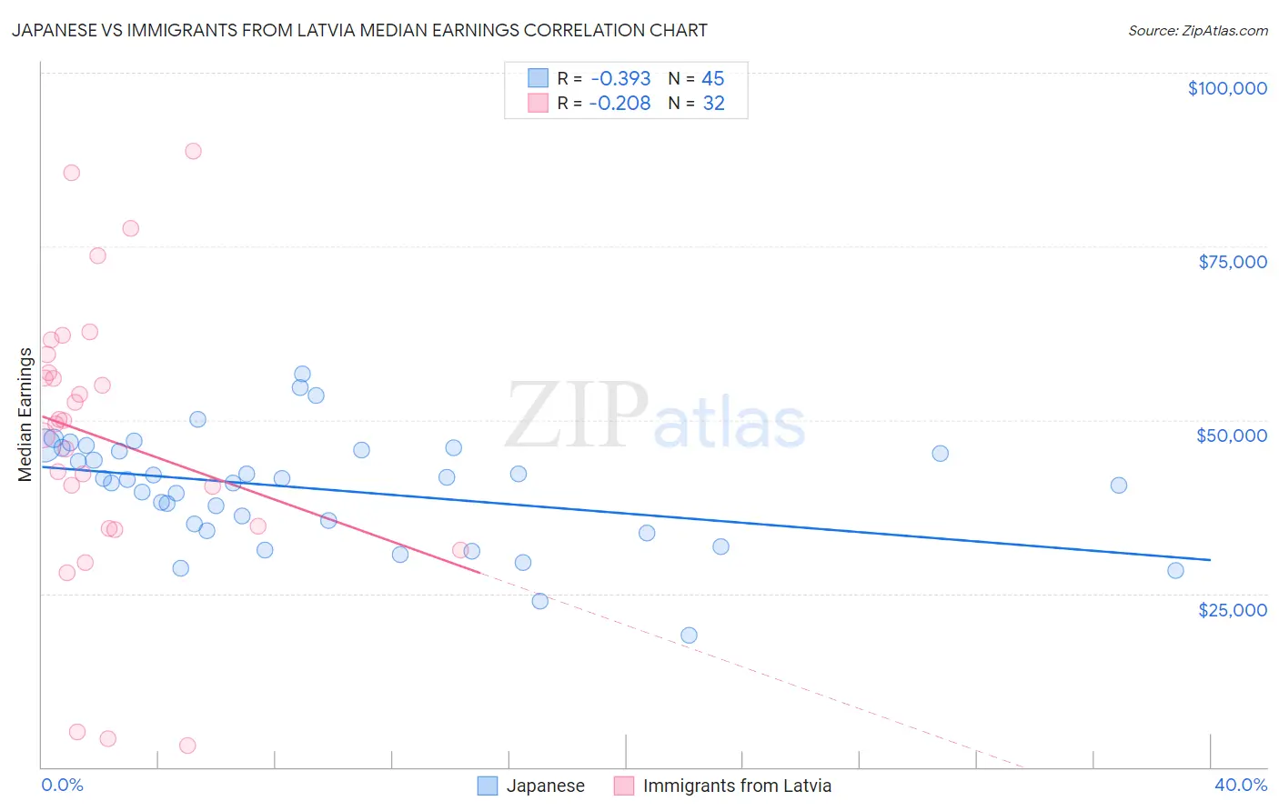 Japanese vs Immigrants from Latvia Median Earnings