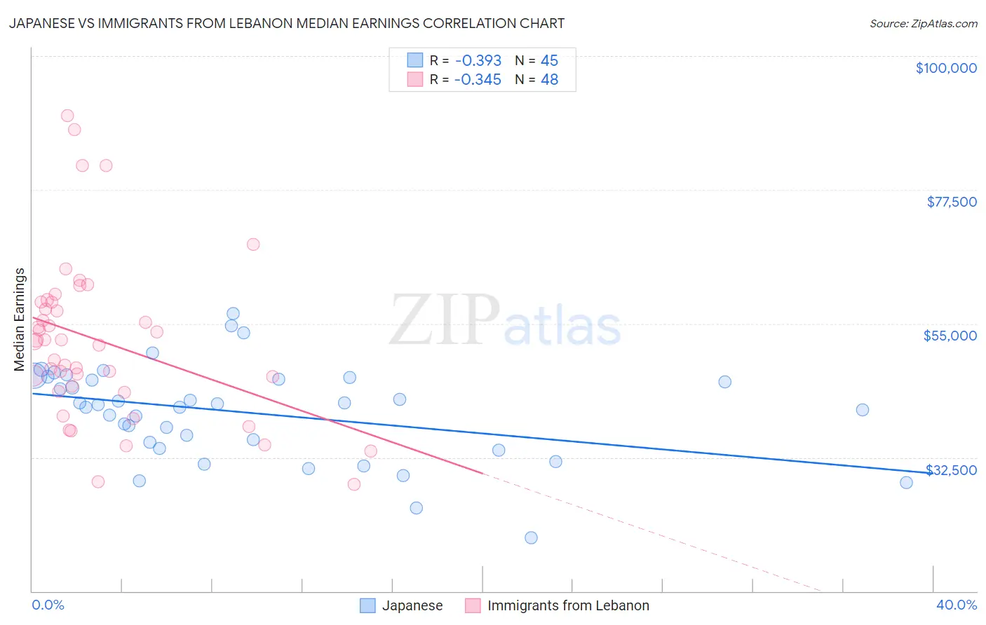 Japanese vs Immigrants from Lebanon Median Earnings