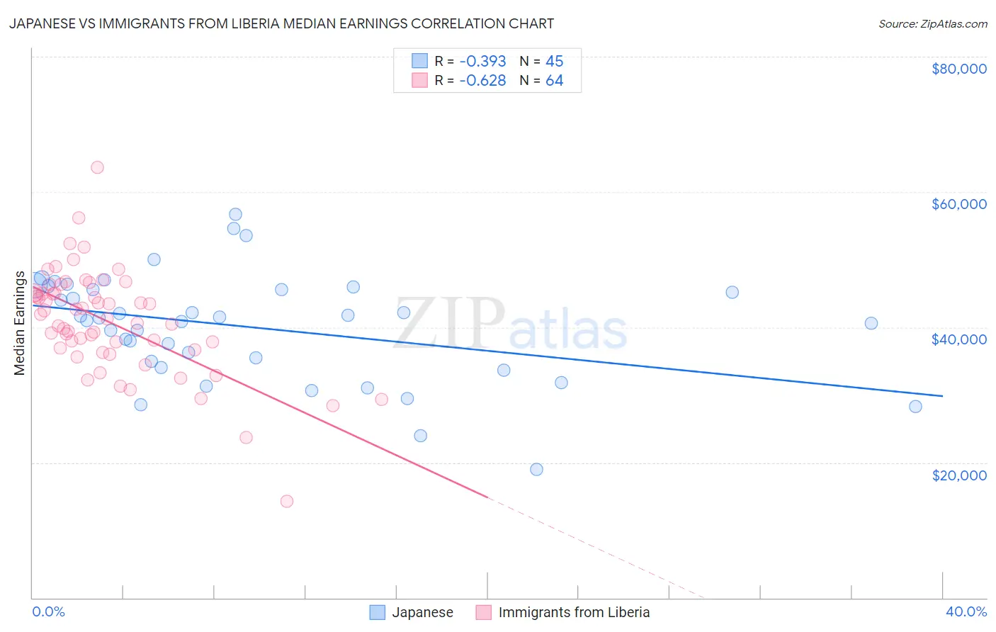 Japanese vs Immigrants from Liberia Median Earnings