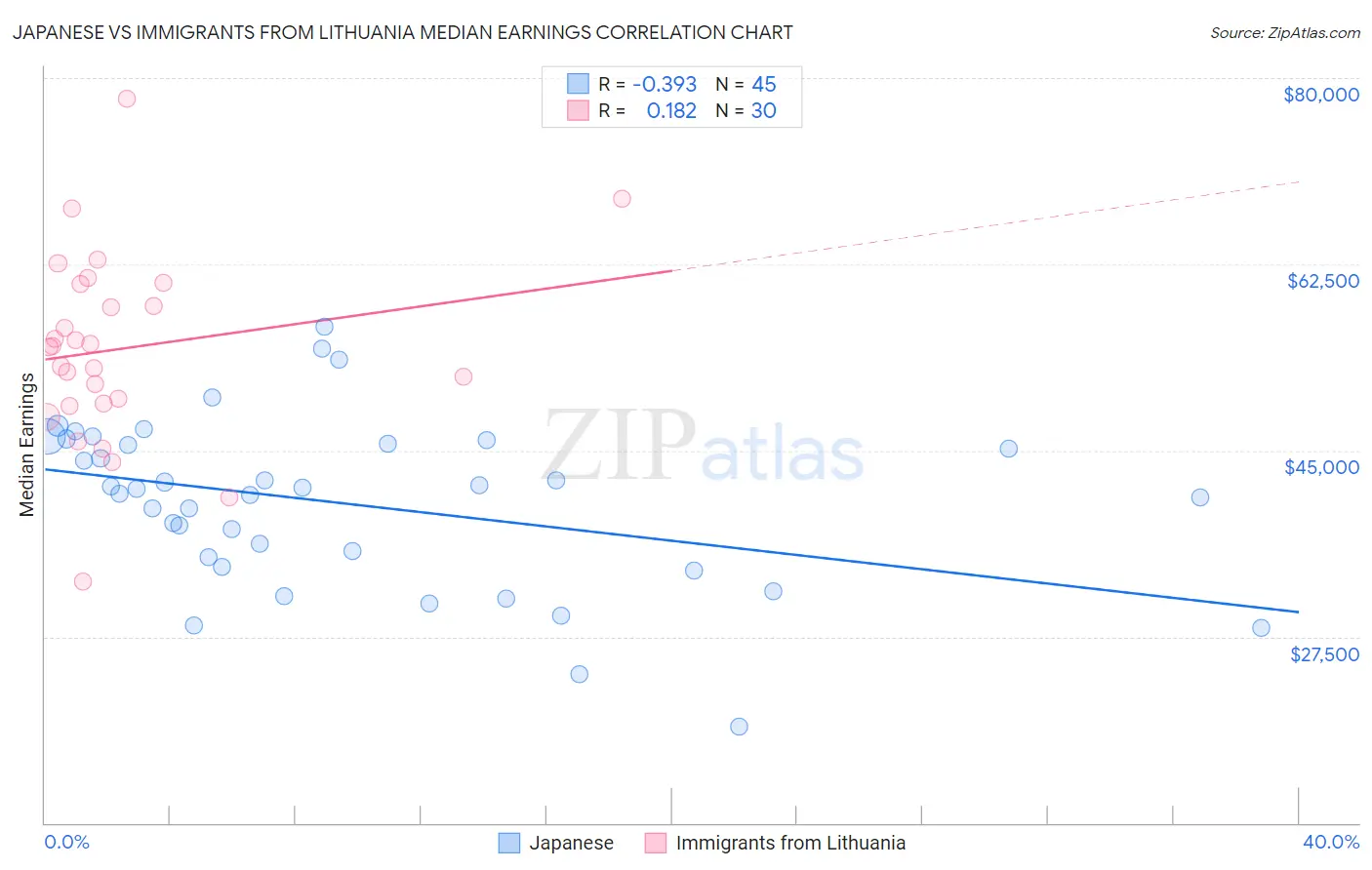 Japanese vs Immigrants from Lithuania Median Earnings