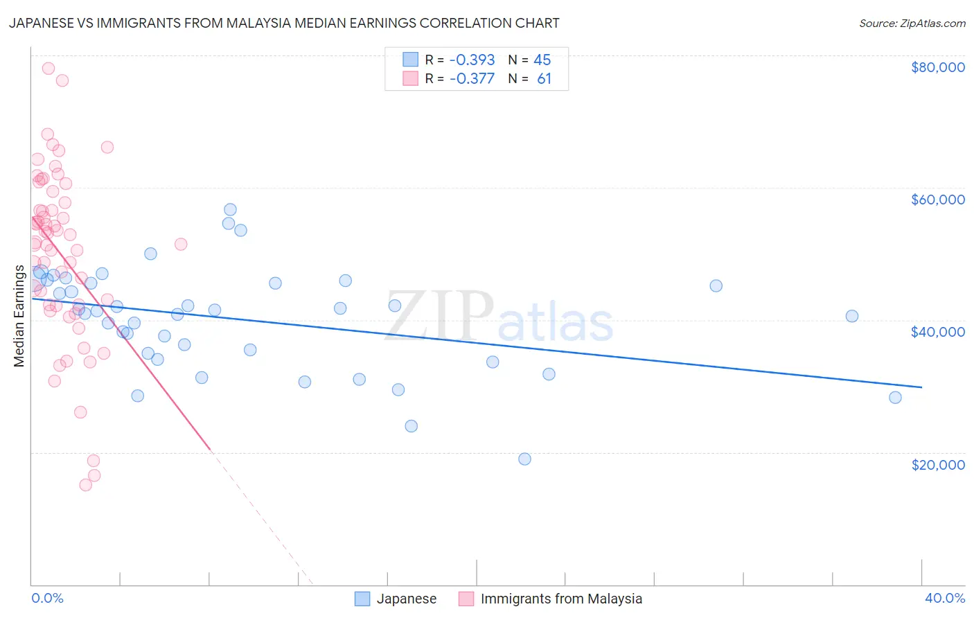 Japanese vs Immigrants from Malaysia Median Earnings