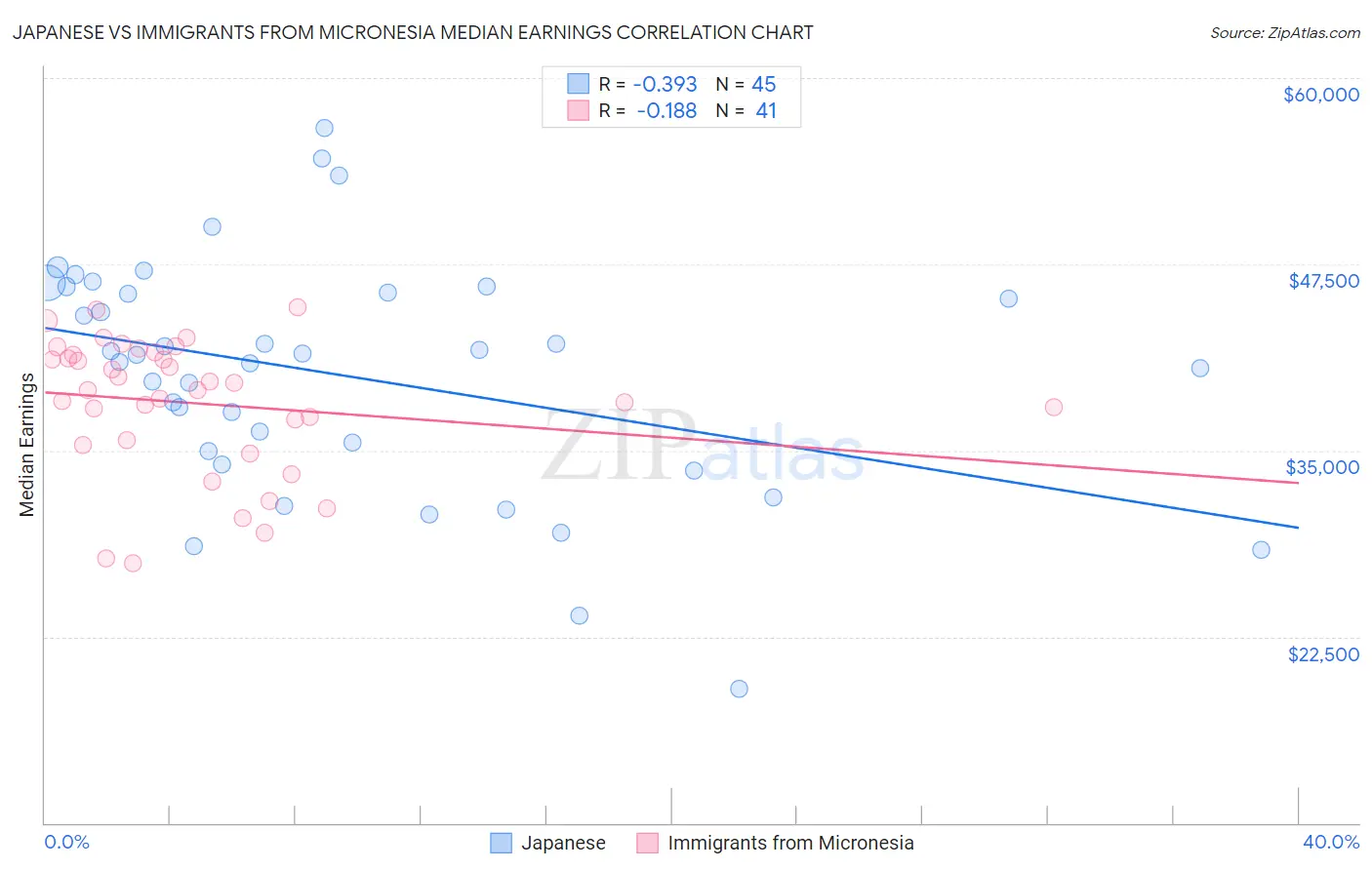 Japanese vs Immigrants from Micronesia Median Earnings