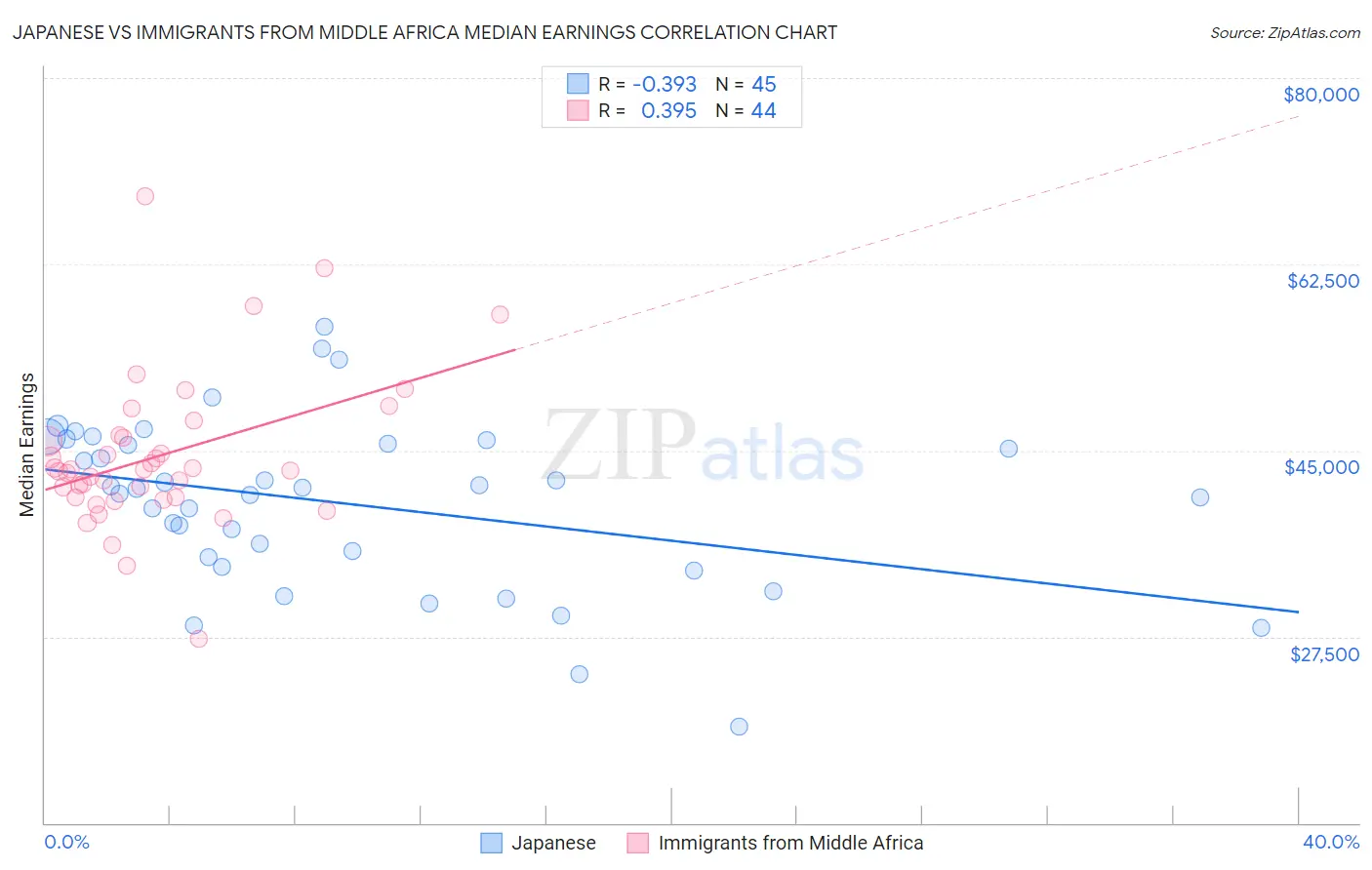 Japanese vs Immigrants from Middle Africa Median Earnings