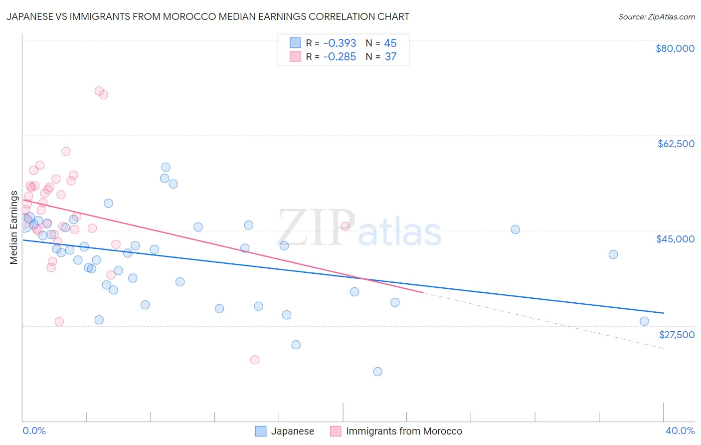 Japanese vs Immigrants from Morocco Median Earnings