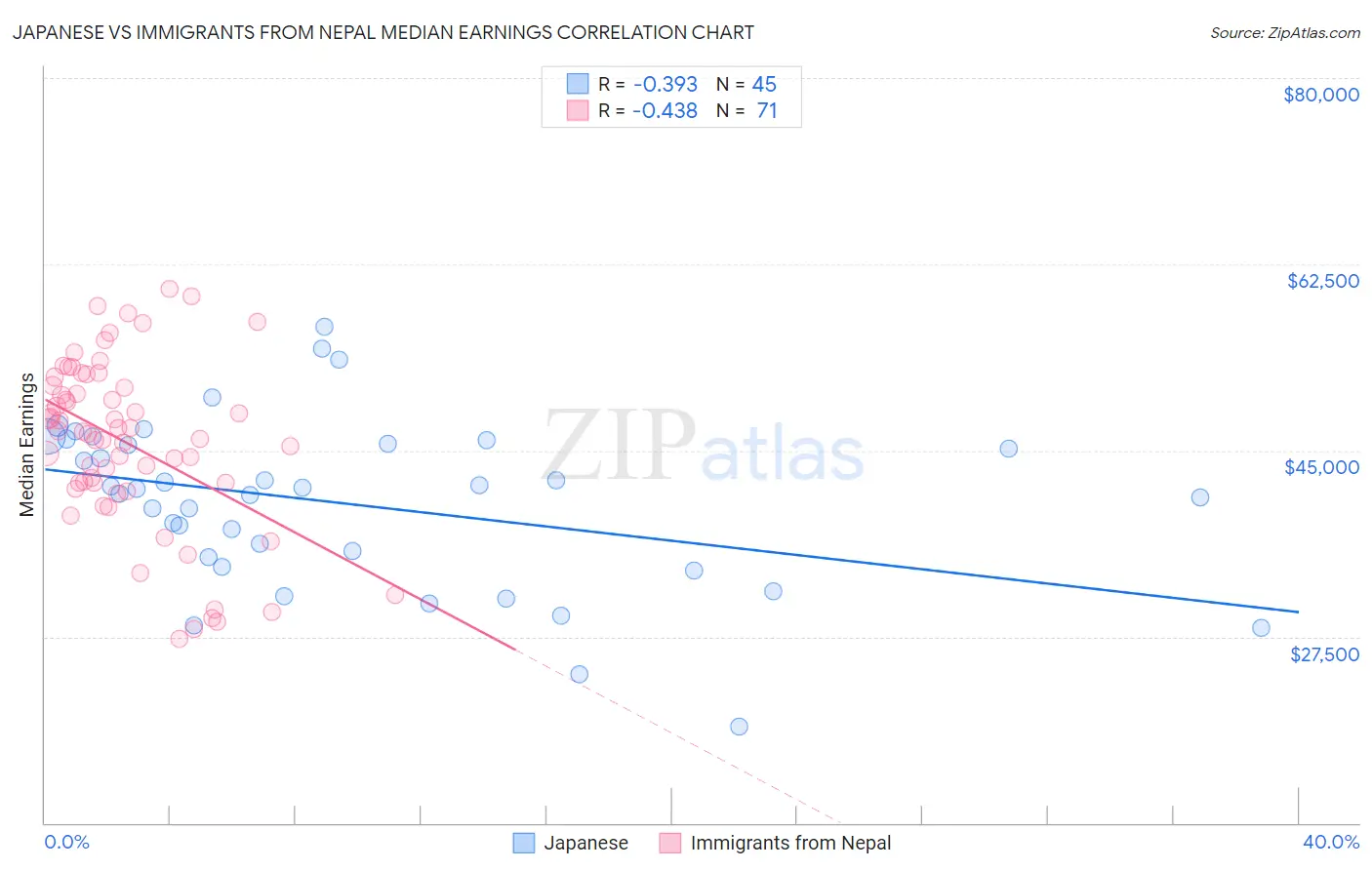 Japanese vs Immigrants from Nepal Median Earnings