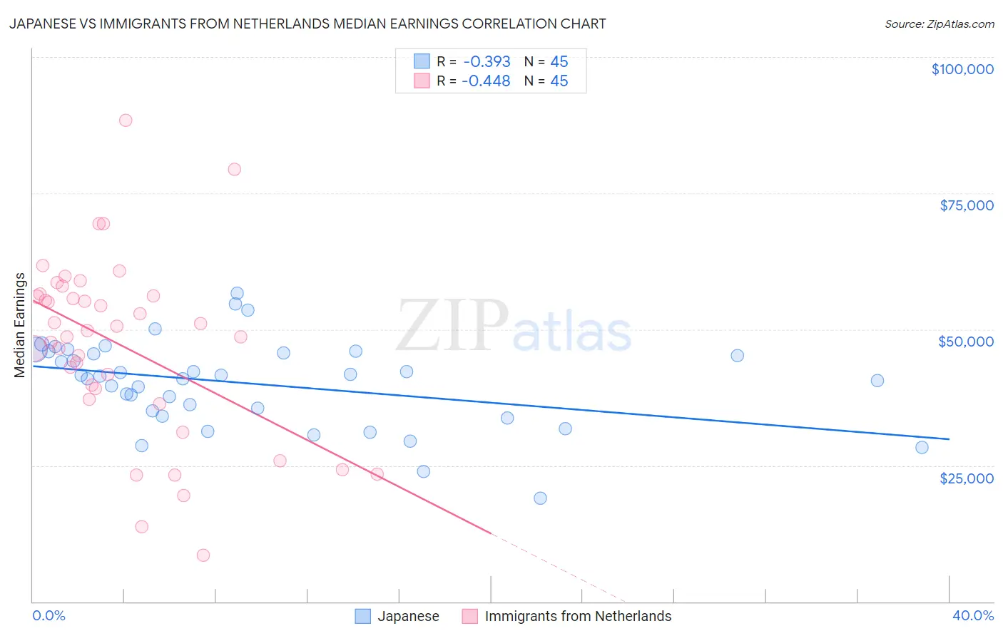 Japanese vs Immigrants from Netherlands Median Earnings