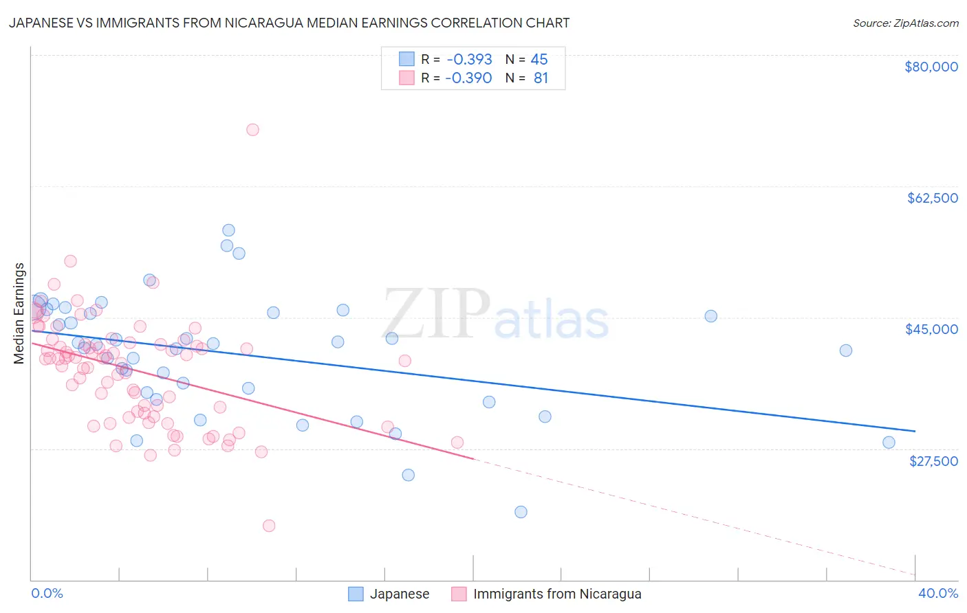 Japanese vs Immigrants from Nicaragua Median Earnings