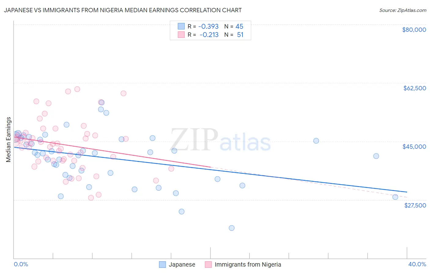 Japanese vs Immigrants from Nigeria Median Earnings