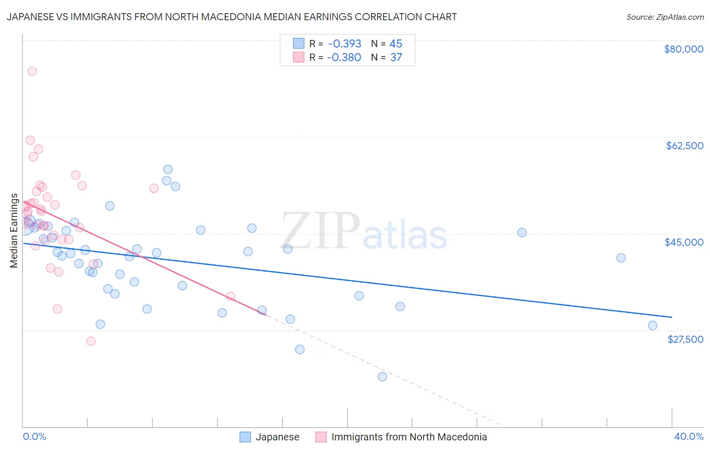 Japanese vs Immigrants from North Macedonia Median Earnings