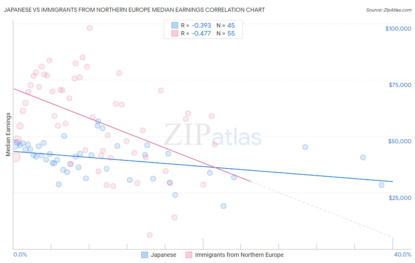 Japanese vs Immigrants from Northern Europe Median Earnings