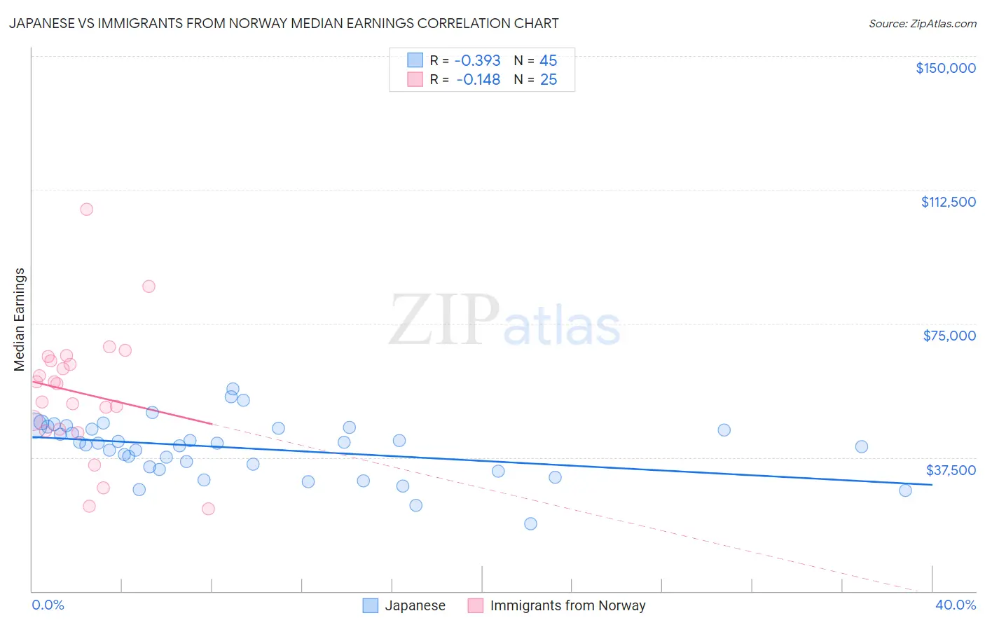 Japanese vs Immigrants from Norway Median Earnings