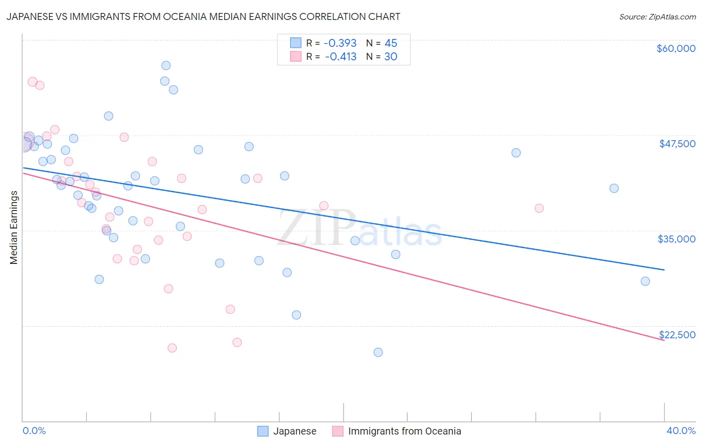 Japanese vs Immigrants from Oceania Median Earnings