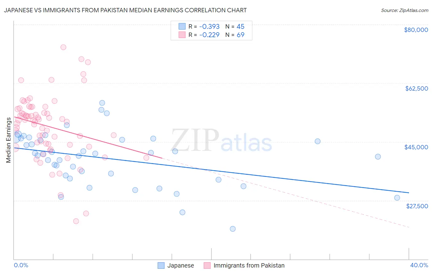 Japanese vs Immigrants from Pakistan Median Earnings