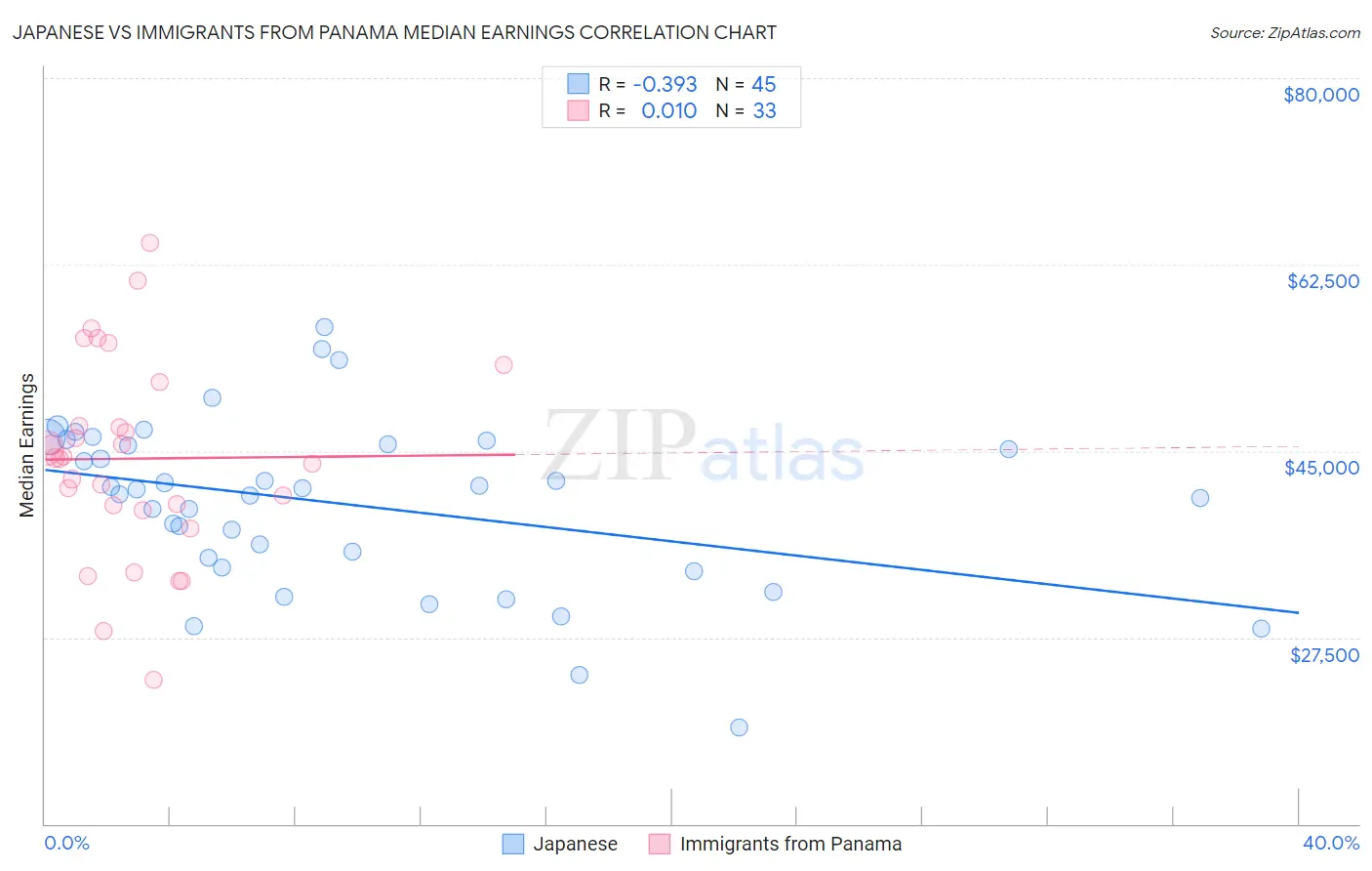 Japanese vs Immigrants from Panama Median Earnings