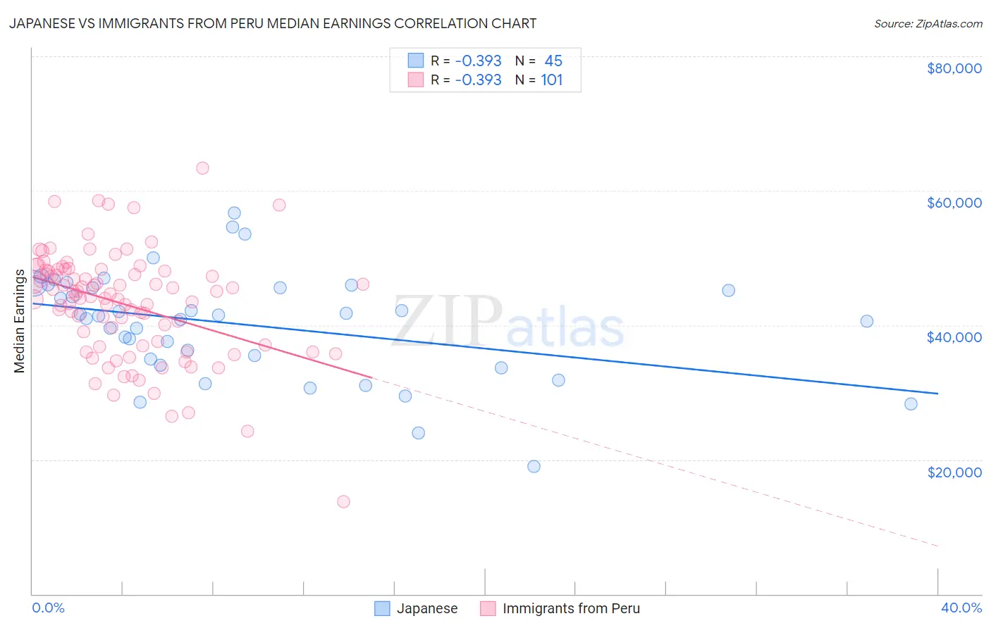 Japanese vs Immigrants from Peru Median Earnings