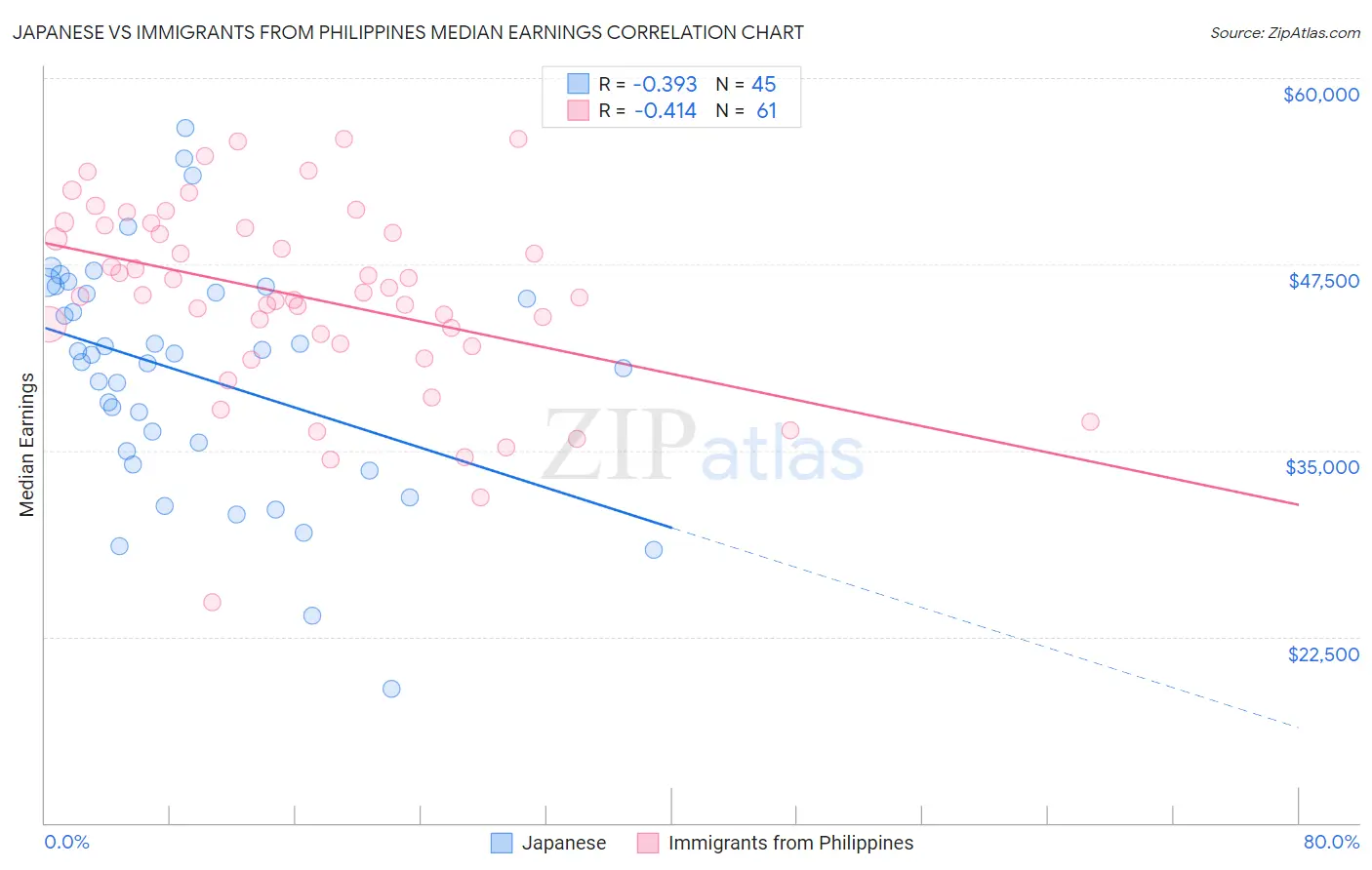 Japanese vs Immigrants from Philippines Median Earnings