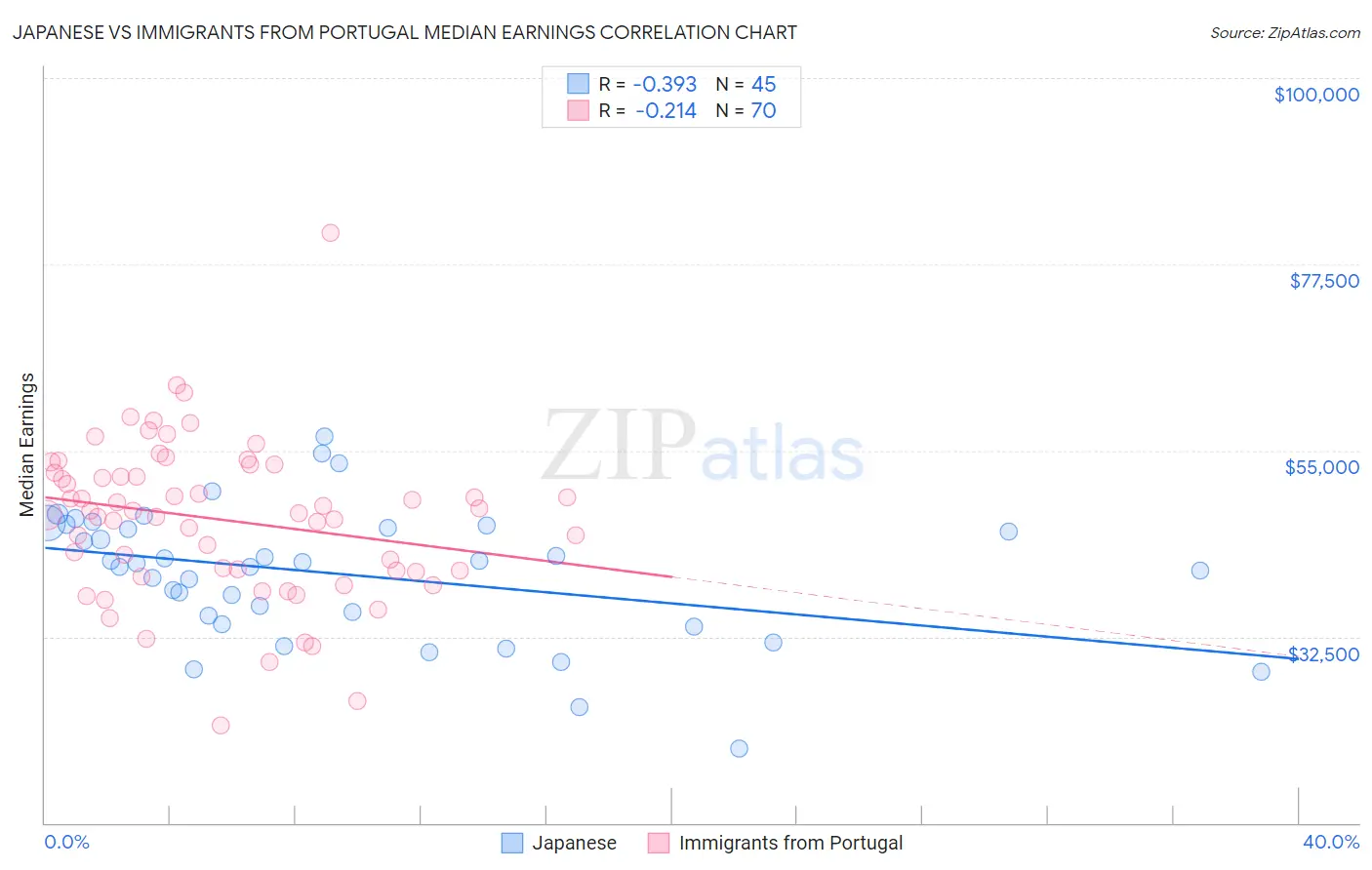 Japanese vs Immigrants from Portugal Median Earnings