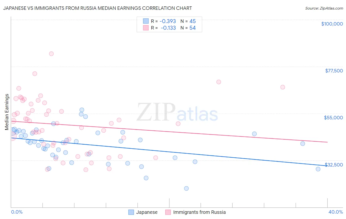 Japanese vs Immigrants from Russia Median Earnings