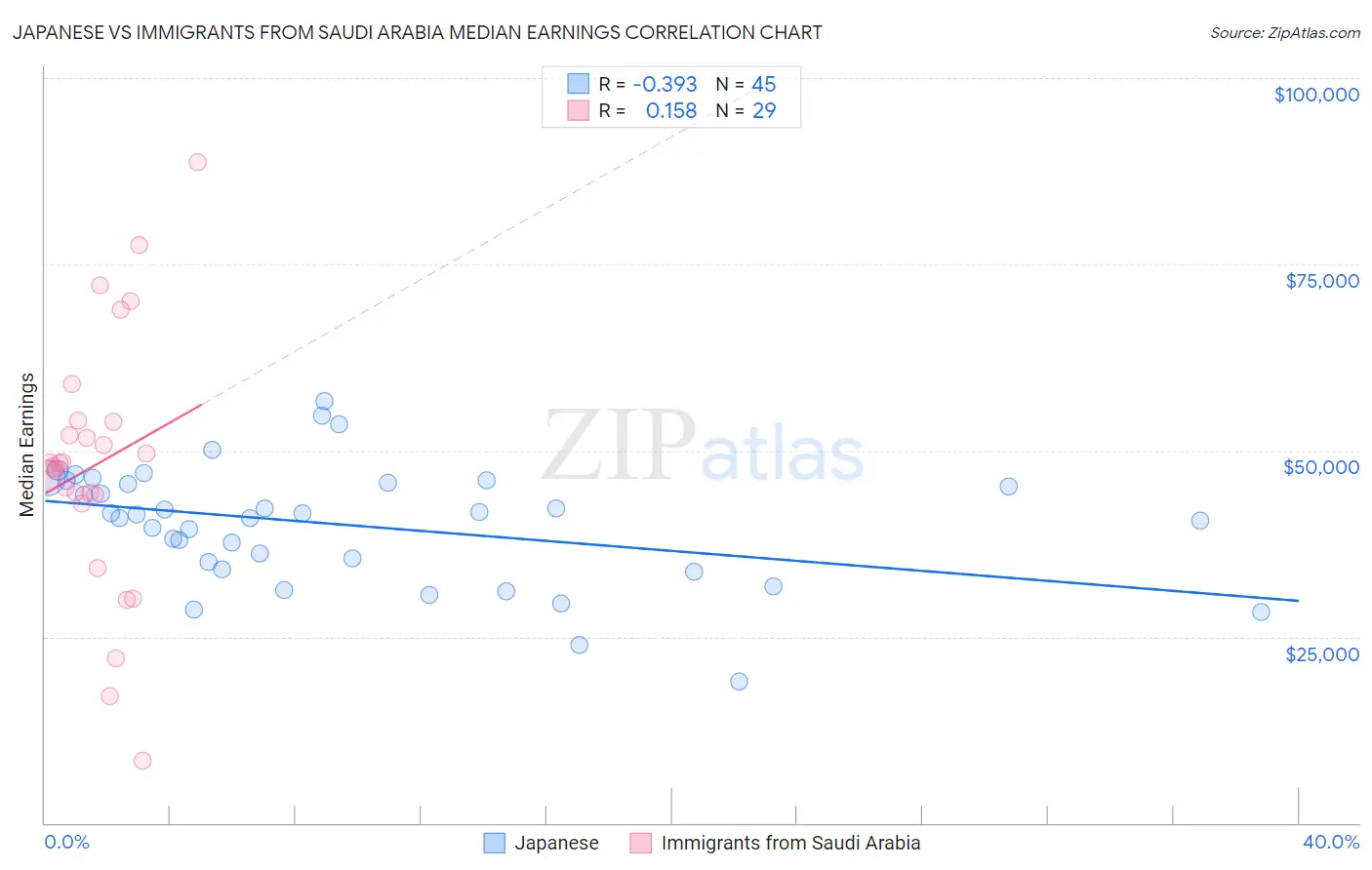 Japanese vs Immigrants from Saudi Arabia Median Earnings