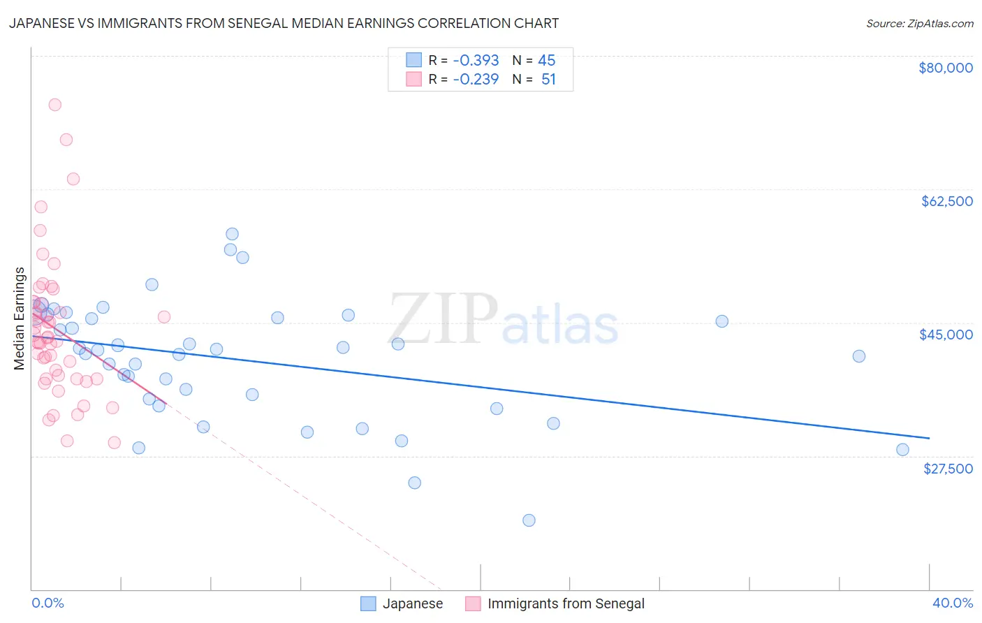 Japanese vs Immigrants from Senegal Median Earnings