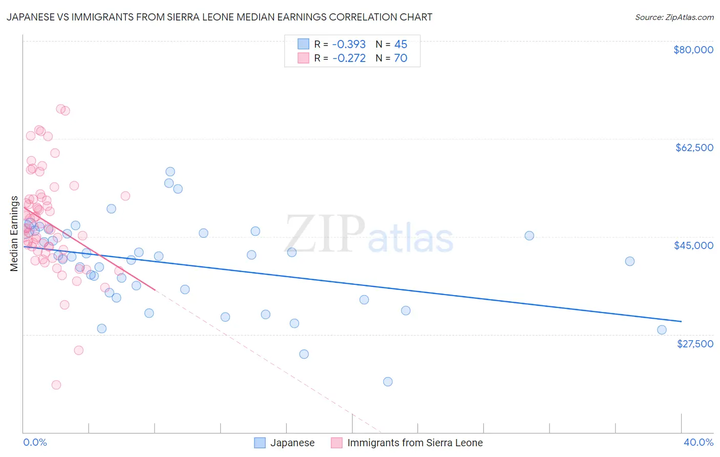 Japanese vs Immigrants from Sierra Leone Median Earnings