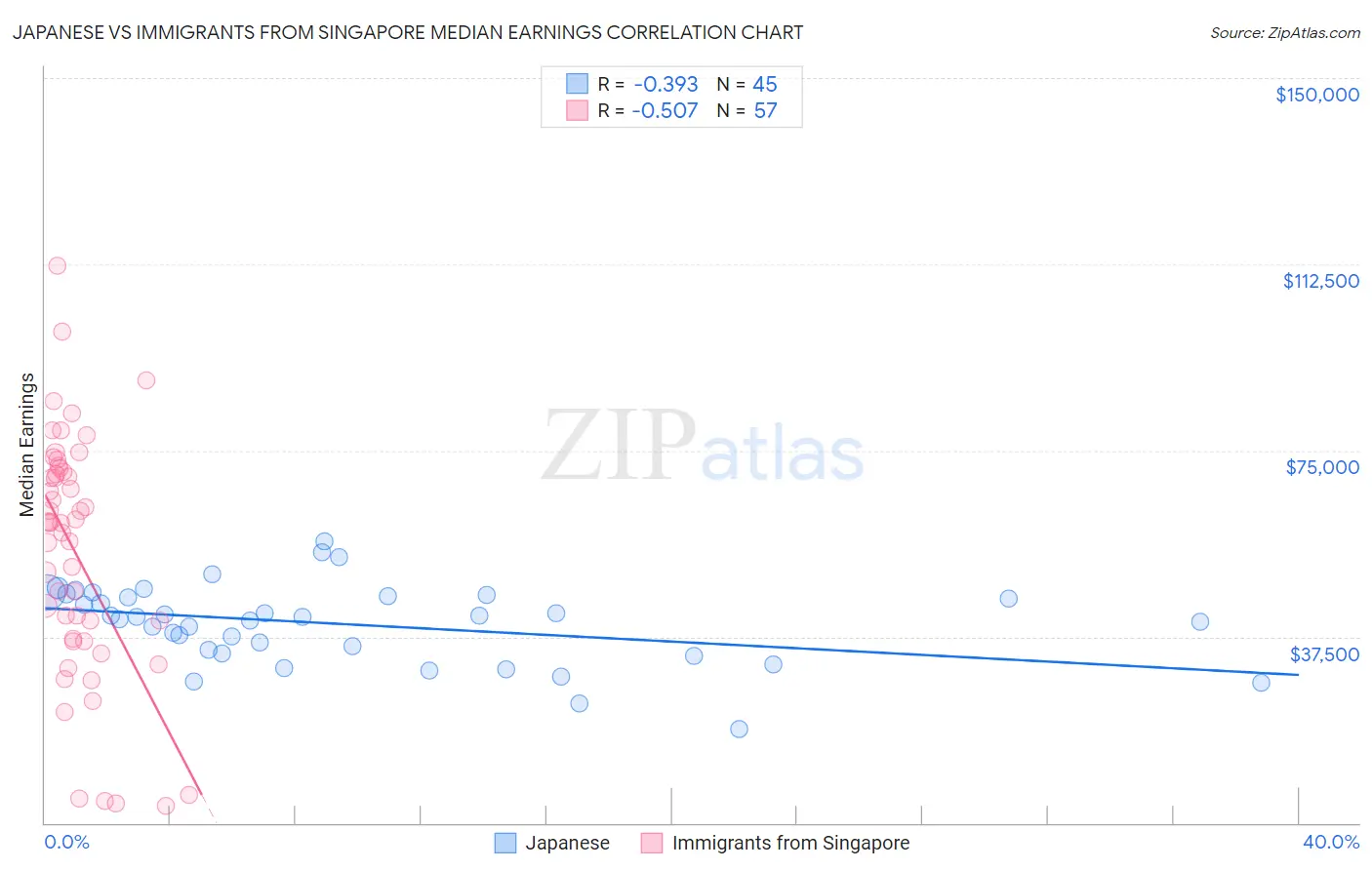 Japanese vs Immigrants from Singapore Median Earnings