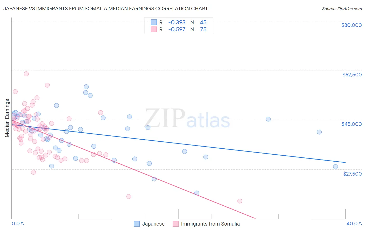 Japanese vs Immigrants from Somalia Median Earnings